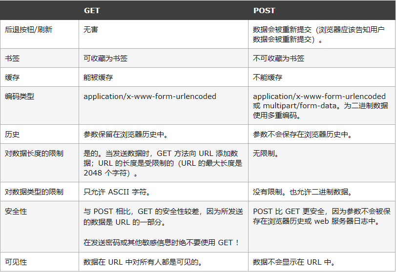 get和post